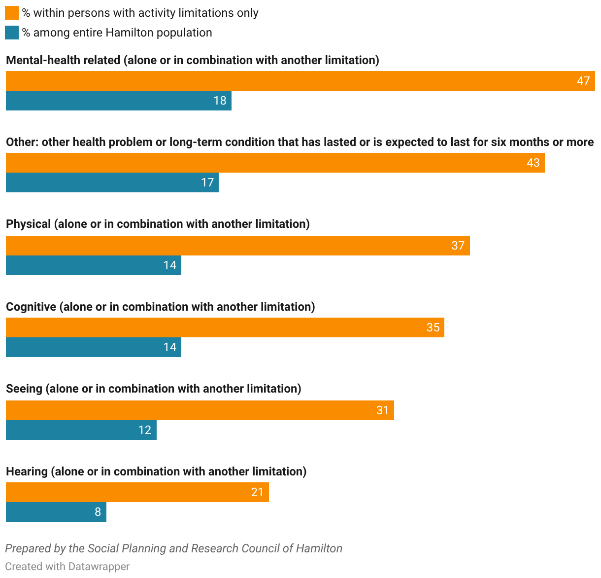 Types of activity limitations, City of Hamilton, 2021 Census