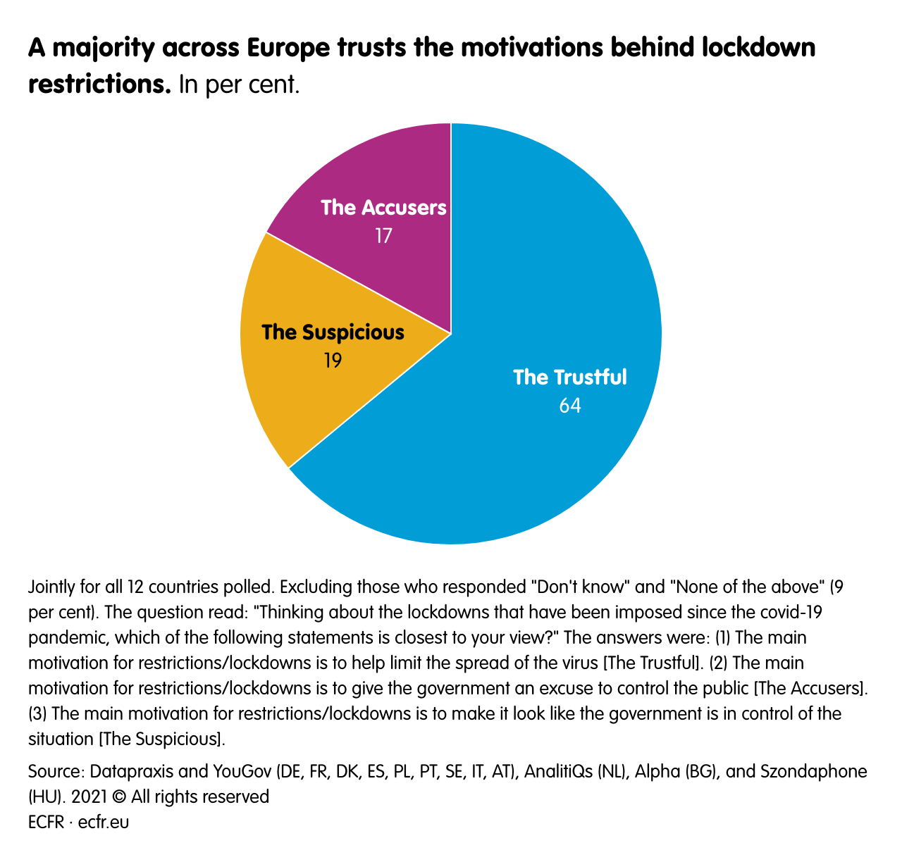 A majority across Europe trusts the motivations behind lockdown restrictions. 