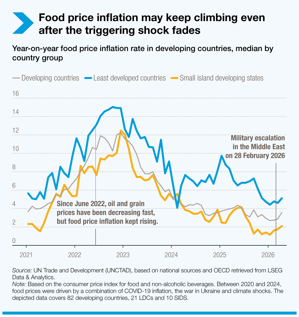 Food price inflation may keep climbing even after the triggering shock fades