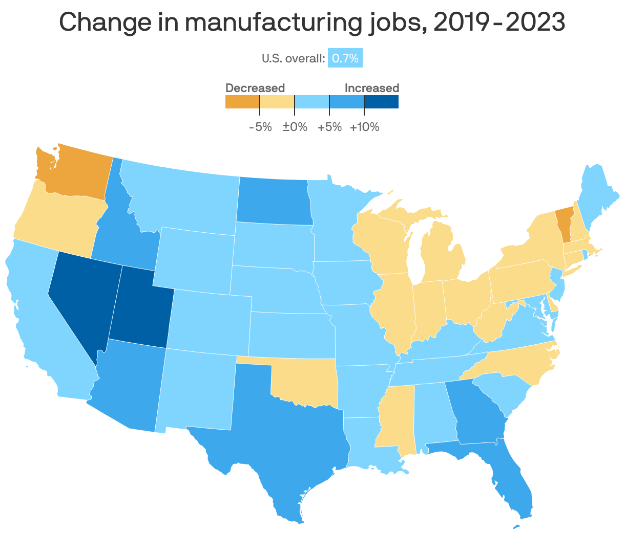 A choropleth map of the U.S. showing the percentage increase in manufacturing jobs by state between 2019-2023. Utah had the biggest gain (11.8%), while Washington had the biggest loss (-6.7%.).