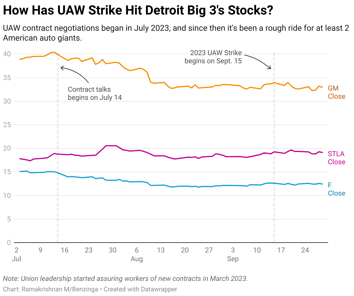 How Has UAW Strike Hit Detroit Big 3's Stocks?