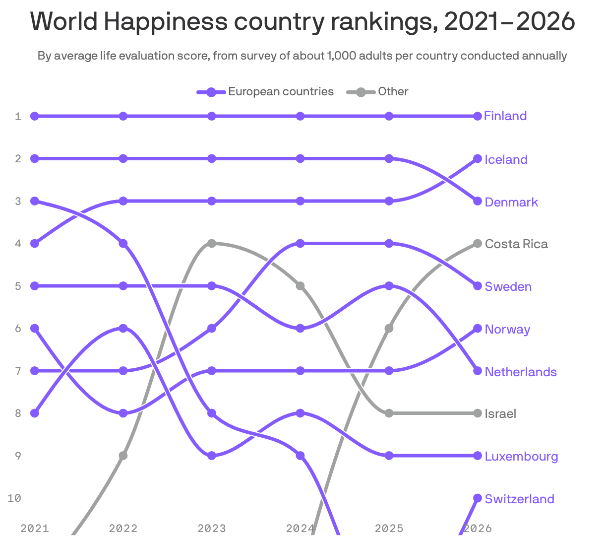 A bump chart showing changes in the world's top 10 happiest countries from 2021 to 2026. Finland was ranked number 1 overall all five years. The top ten includes eight European countries, plus Israel and Costa Rica.