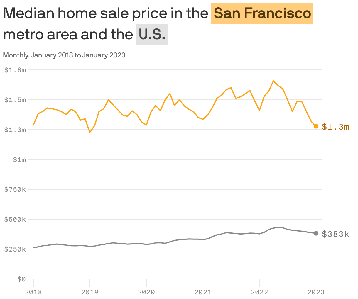 Median home sale price in the <b style='background-color: #FFCD7B; color: #53390E; display: inline-block; padding: 1px 4px; whitespace: no-wrap;'>San Francisco</b> metro area and the <b style='background-color: #E2E2E2; color: #454545; display: inline-block; padding: 1px 4px; whitespace: no-wrap;'>U.S.</b>