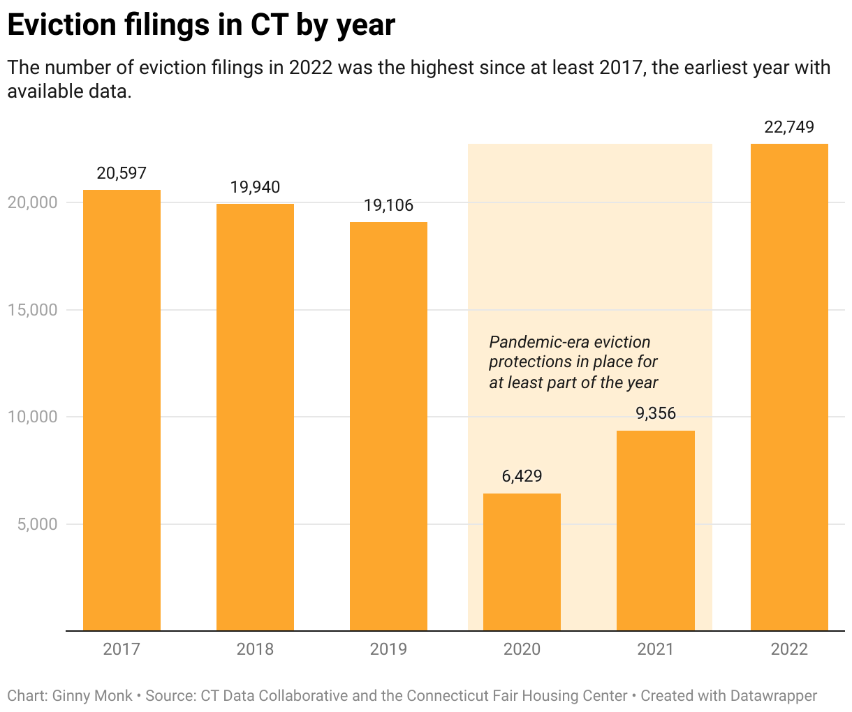 This column chart shows the number of eviction filings by year from 2017 to 2022. 
