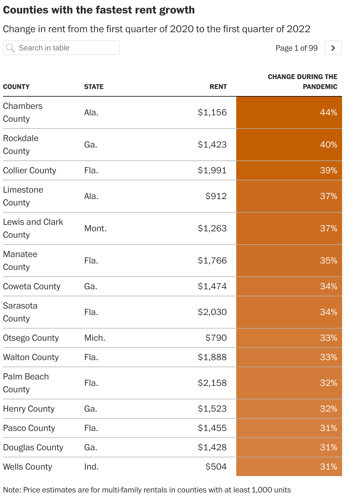 Rent is rising. See how much prices are up in your area. Washington Post