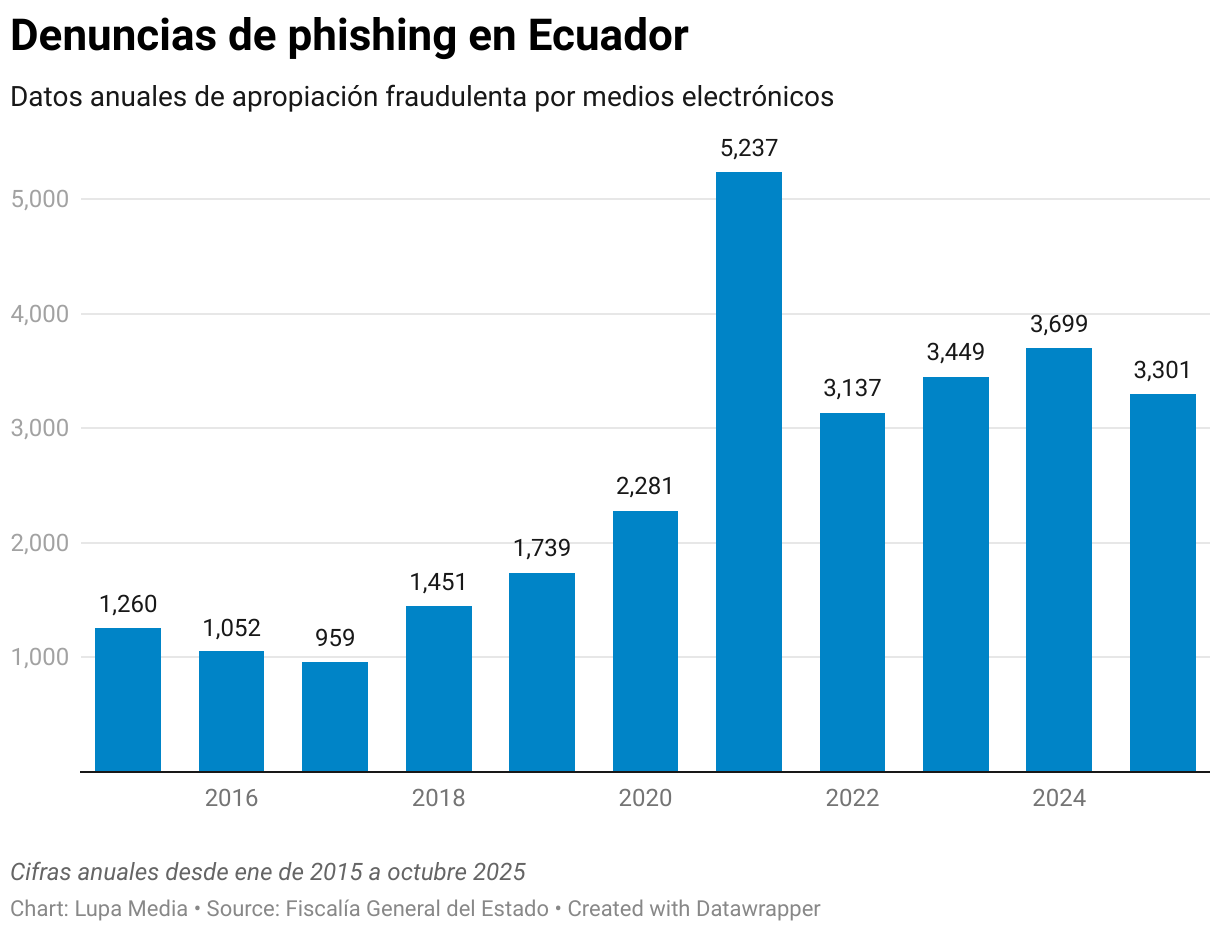 Denuncias de phishing en Ecuador (Gráfico de columnas)