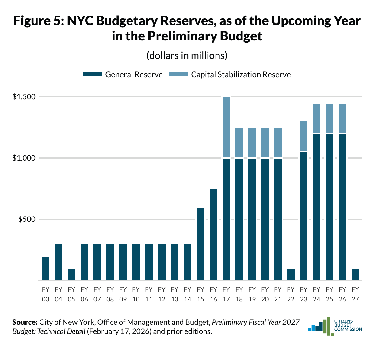 False Choice | The NYC Fiscal Year 2027 Preliminary Budget