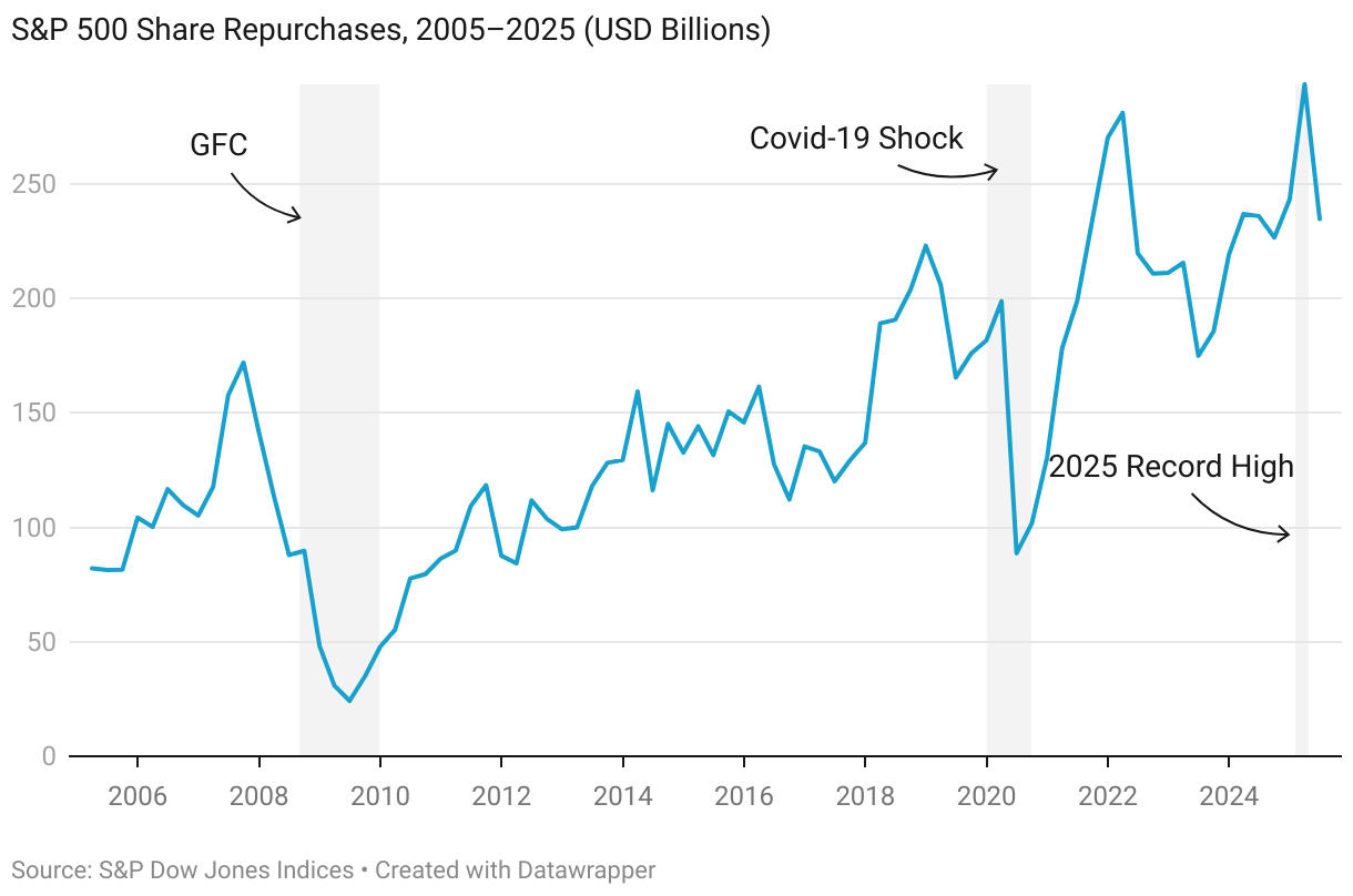 S&P 500 Share Repurchases, 2005–2025 (USD Billions) (Line chart)