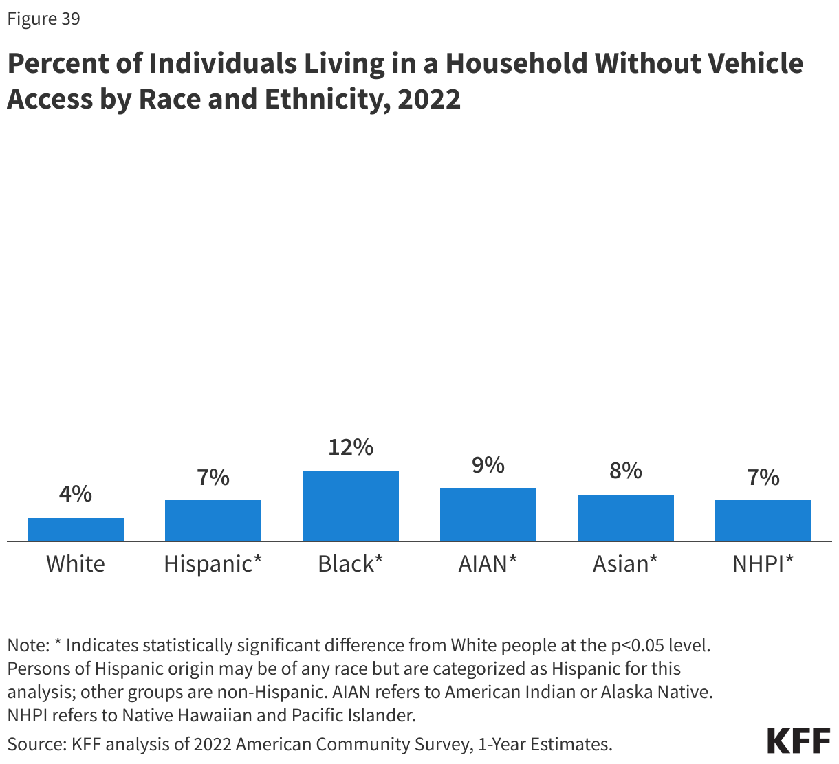 Percent of Individuals Living in a Household Without Vehicle Access by Race and Ethnicity, 2022 data chart