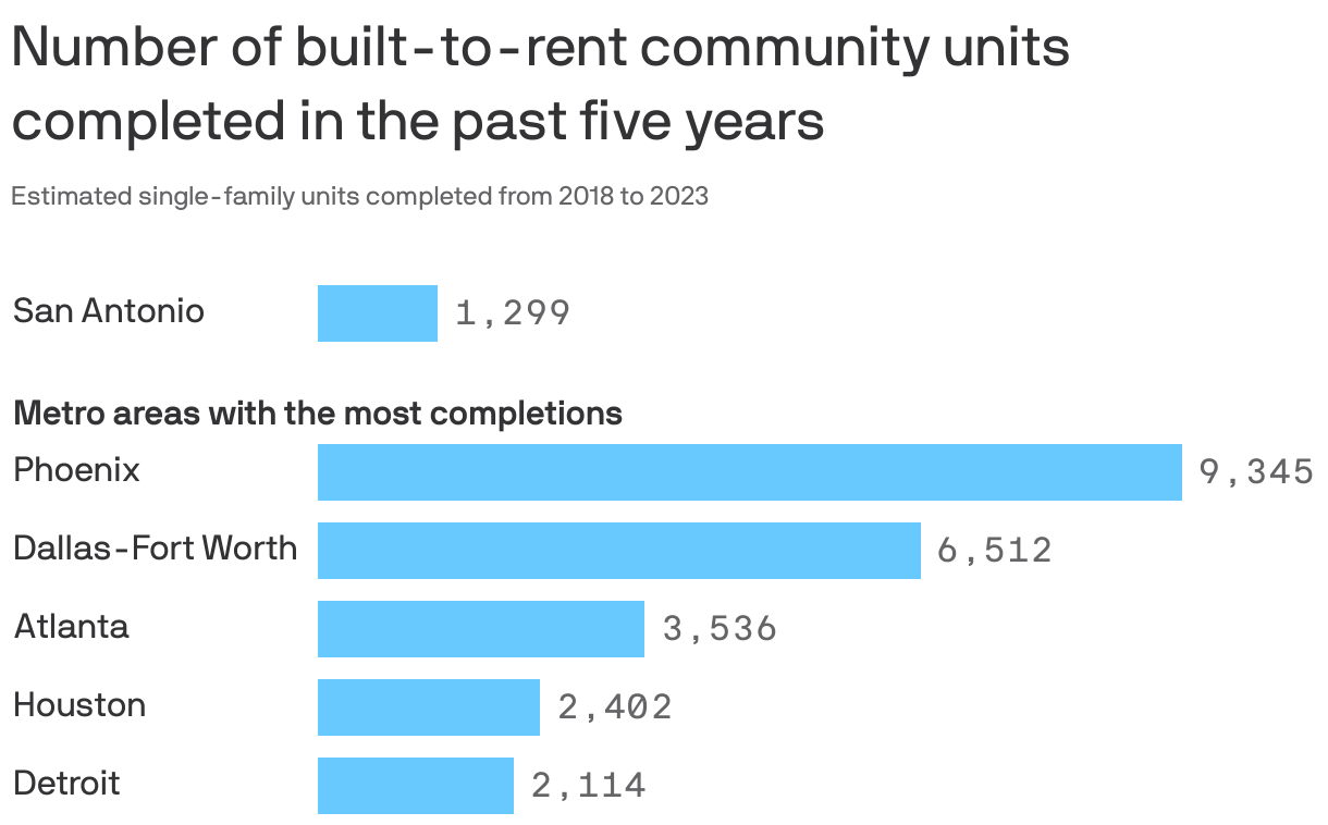 The bar chart displays metro areas with the most single-family units completed from 2018 to 2023, with Phoenix leading the way with 9,345 units, followed by Dallas-Fort Worth with 6,512 units and Atlanta with 3,536 units. San Antonio had 1299 units.