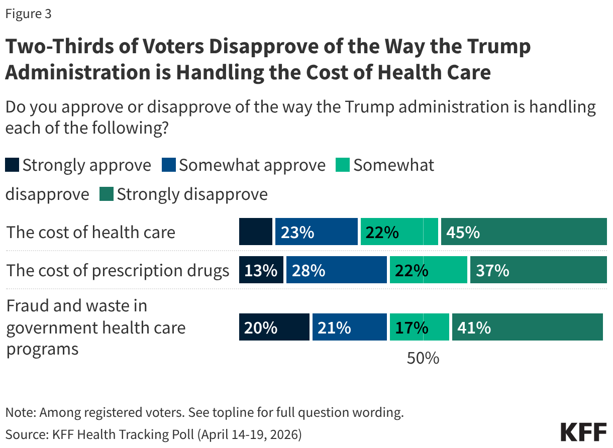 Stacked bar chart showing scale of approval of the way the Trump administration is handling areas of health and health policy. Results shown among total registered voters.