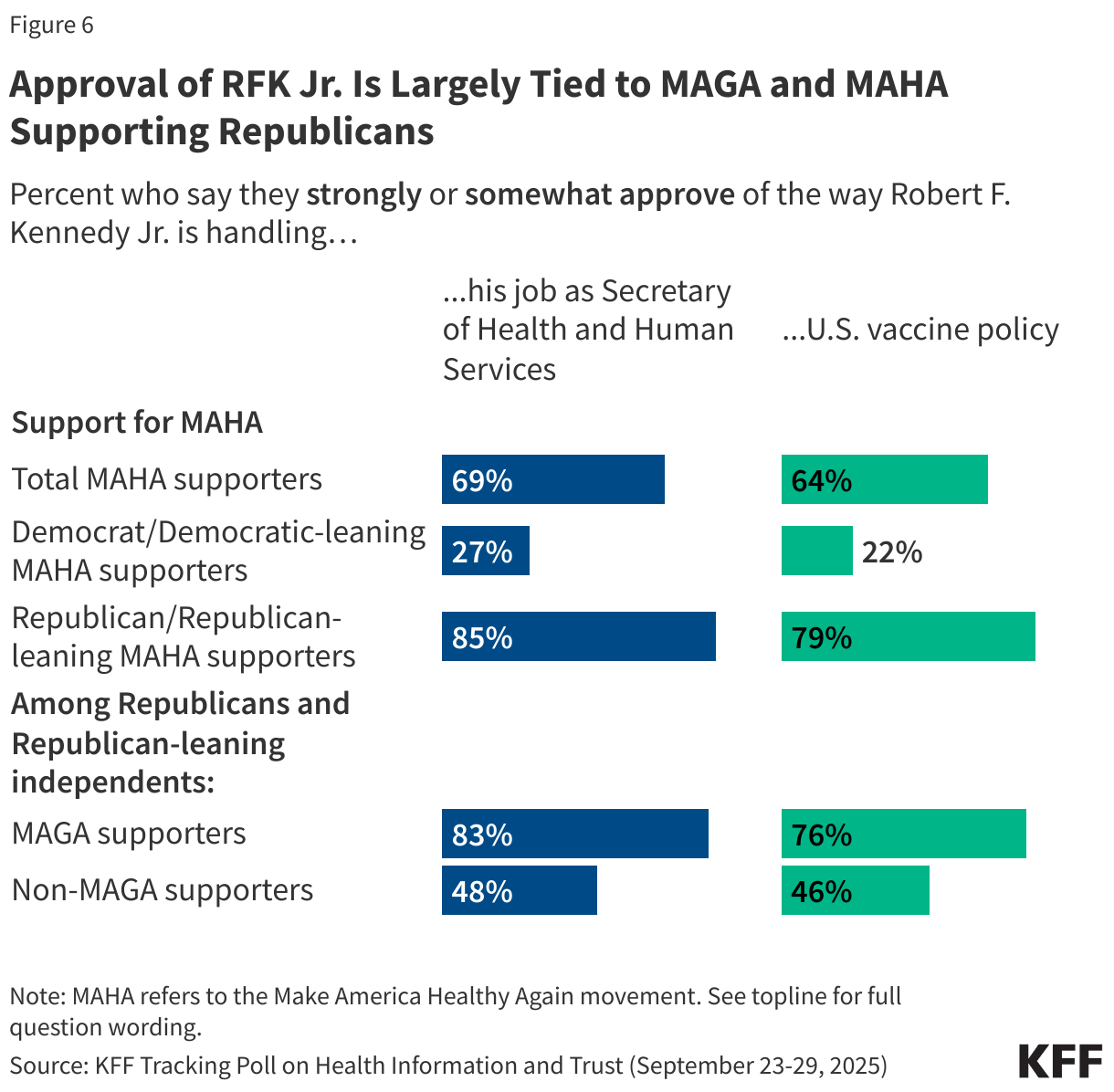 Approval of RFK Jr. Is Largely Tied to MAGA and MAHA Supporting Republicans