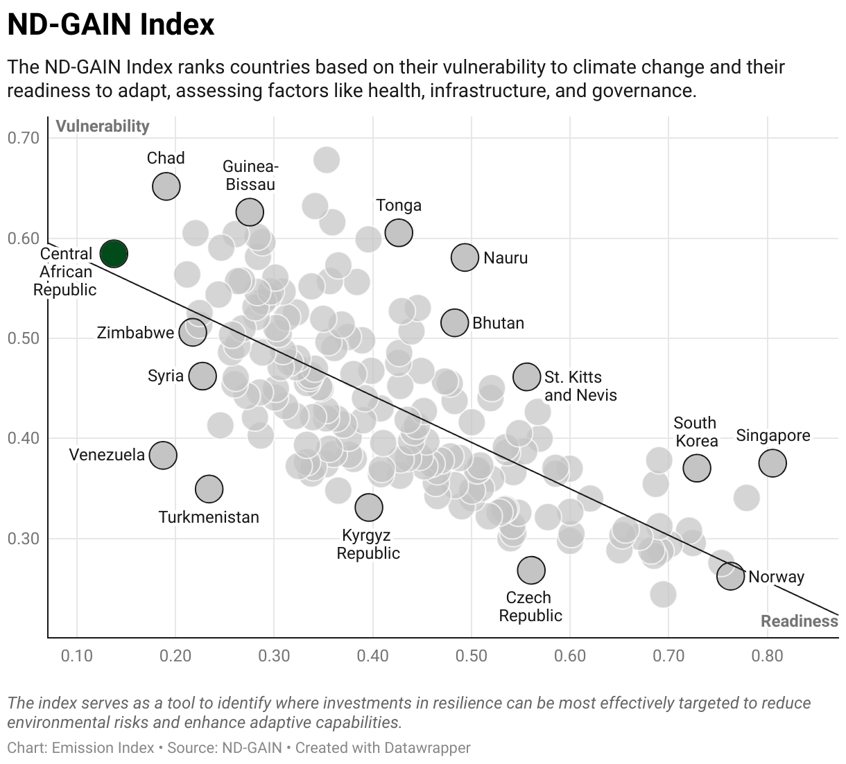 Greenhouse Gas Emissions in the Central African Republic 9 Scatter chart of readiness versus vulnerability to climate change