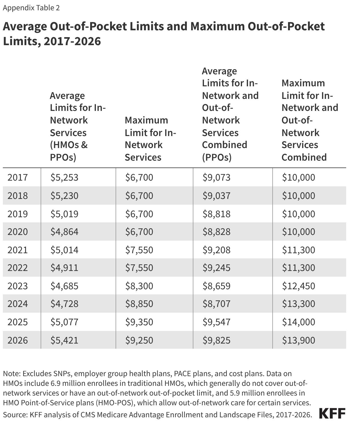 Average Out-of-Pocket Limits and Maximum Out-of-Pocket  Limits, 2017-2026 (Table)