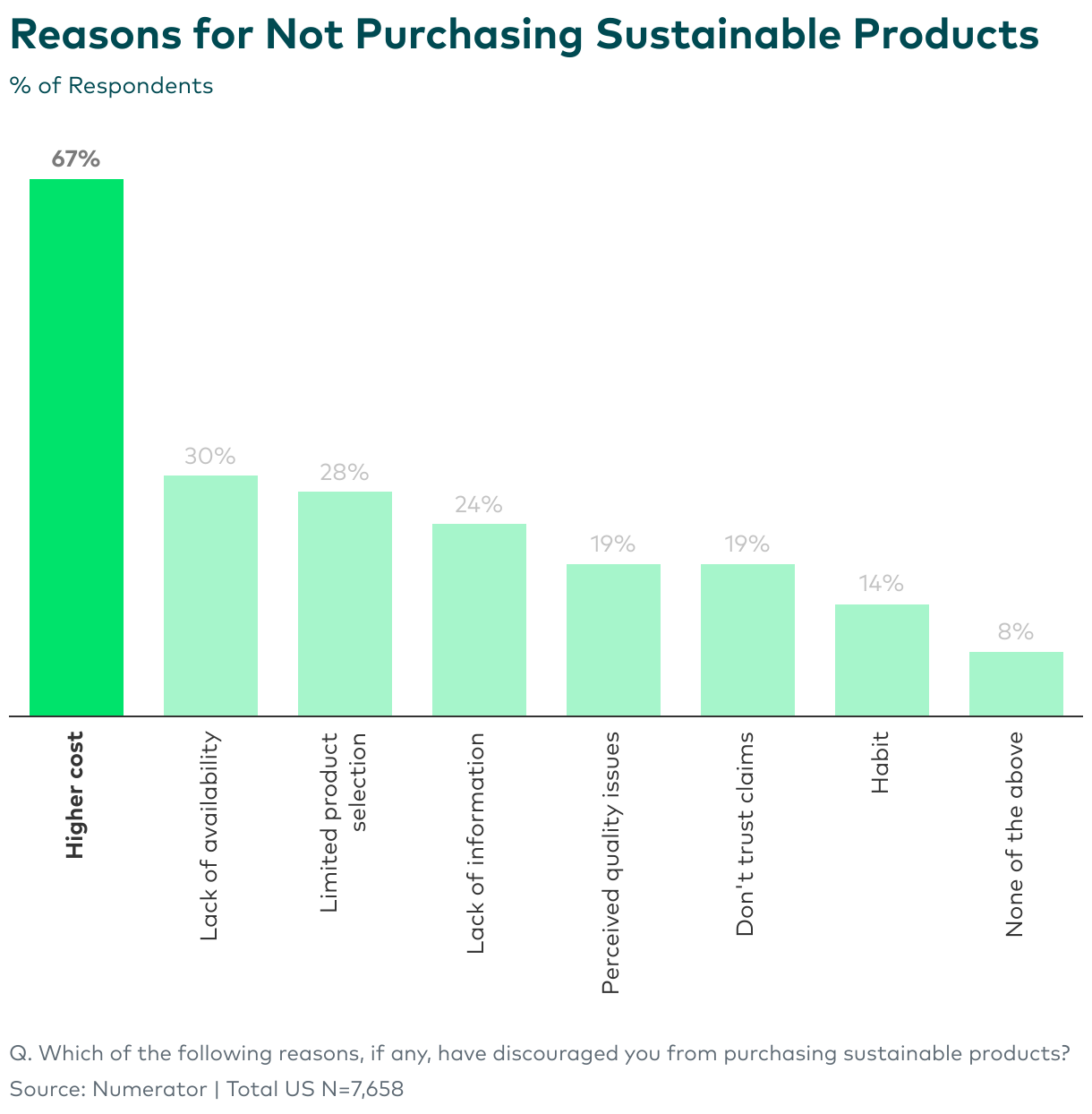 67% of Americans state that higher costs is a reason for not purchasing sustainable products, followed by lack of availability and limited product selection at 30% and 28%, respectively.