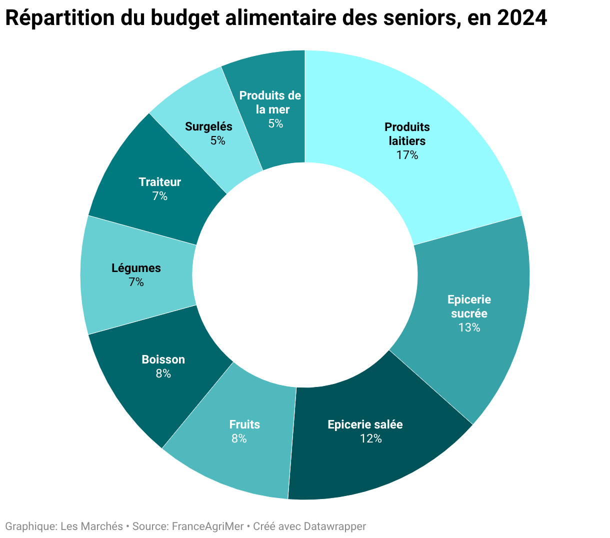 Répartition du budget alimentaire des seniors, en 2024 (Diagramme en anneau)