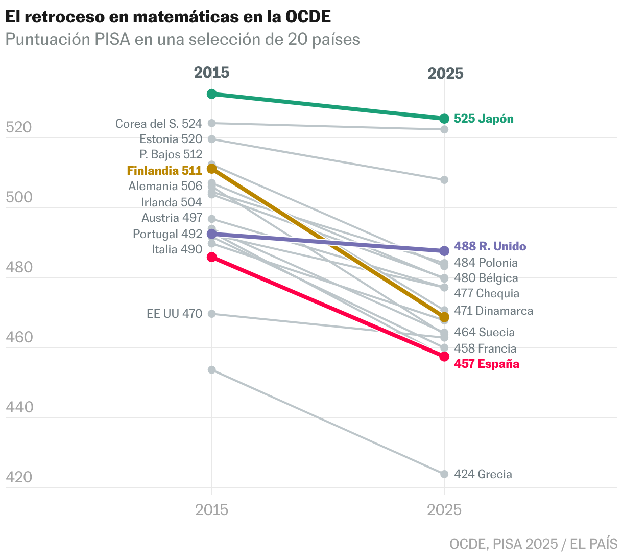 Puntuaciones de matemáticas en 2015 y 2025. Selección de 16 países de la UE, más Reino Unido, Estados Unidos, Japón y Corea del Sur. España pasa de 486 a 457. Descienden las medias de todos los países seleccionados. Estimaciones puntuales. Estados Unidos y Países Bajos presentan advertencias de muestreo en 2025.