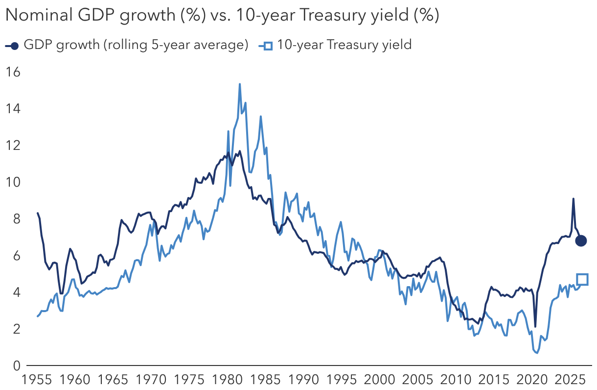 Higher interest rates have often accompanied a strong economy