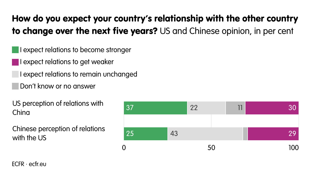 How do you expect your country’s relationship with the other country to change over the next five years?