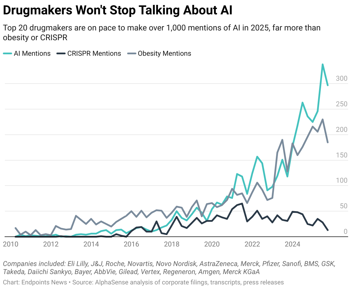 Drugmakers Won't Stop Talking About AI (Line chart)