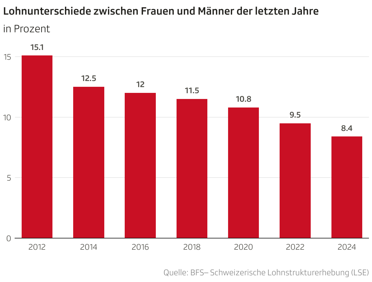 Lohnunterschiede zwischen Frauen und Männer nehmen stetig ab (Säulen)
