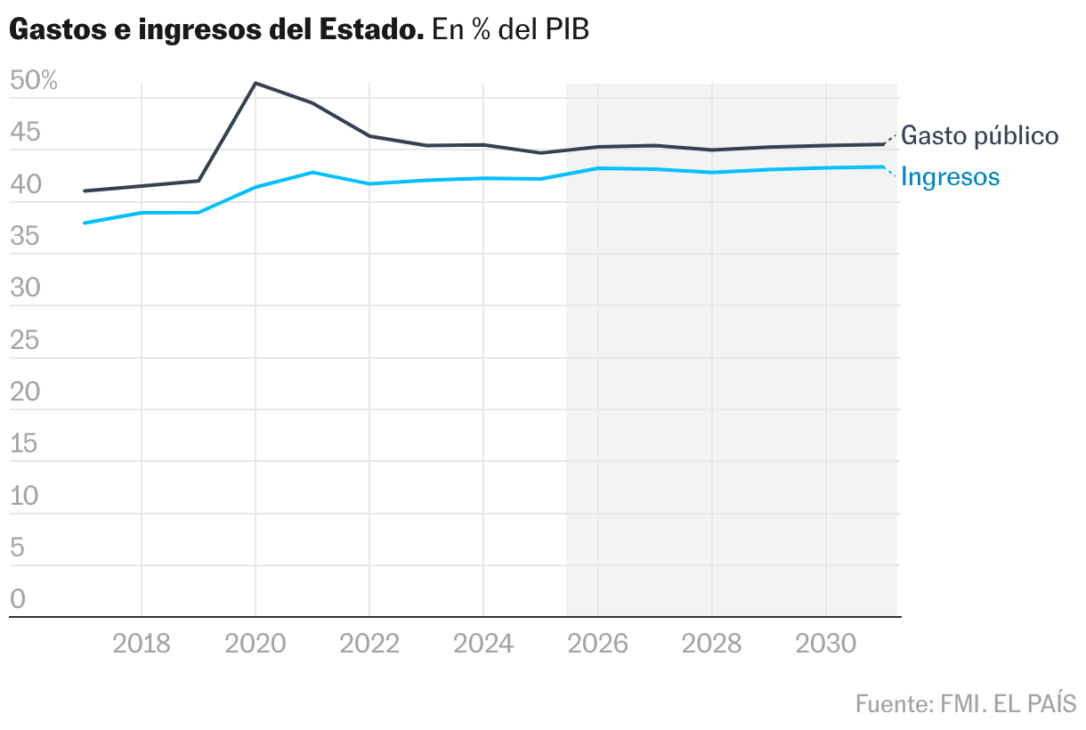Gráfico de evolução do PIB espanhol