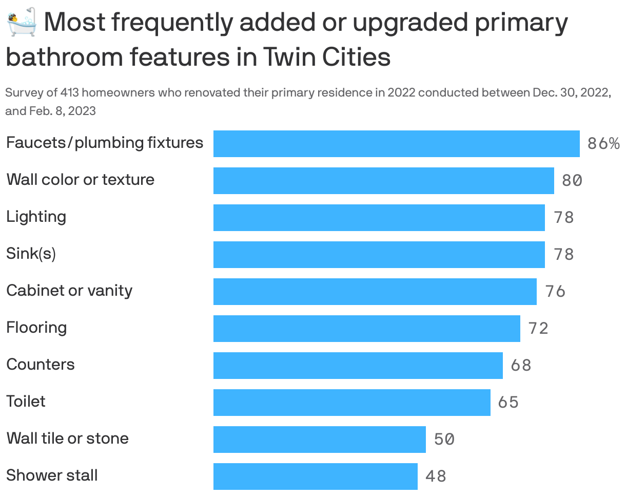 🛀 Most frequently added or upgraded primary bathroom features in Twin Cities