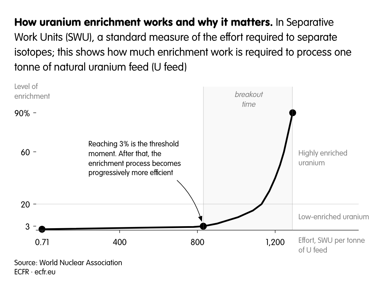 How uranium enrichment works and why it matters