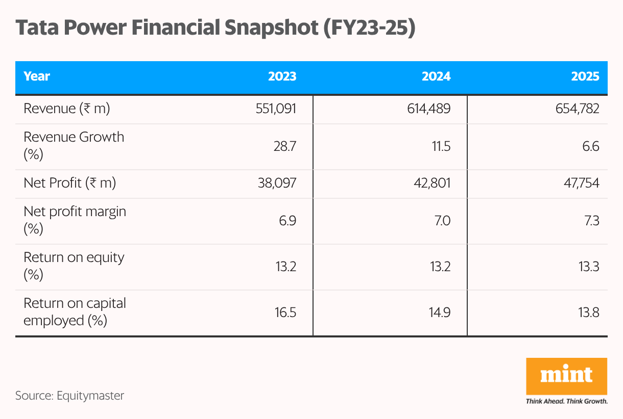 Tata Power Financial Snapshot (FY23-25) (Table)