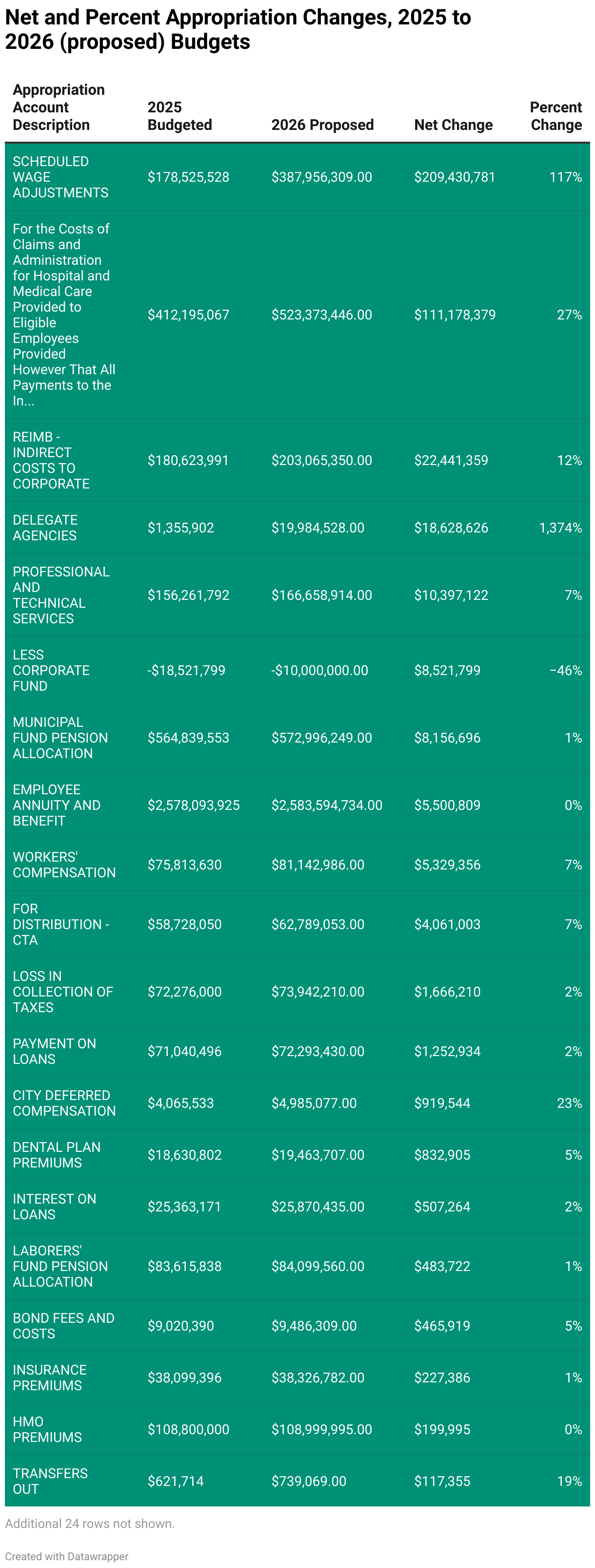 Net and Percent Appropriation Changes, 2025 to 2026 (proposed) Budgets (Table)