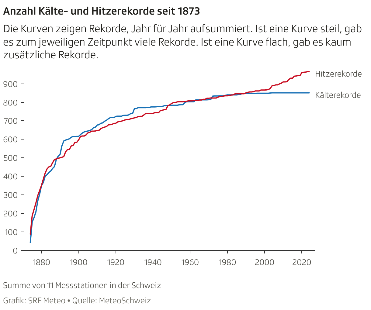 Bis Anfang der neunziger Jahre gab es in der Schweiz ähnlich viele Hitze- und Kälterekorde. Seither fast nur noch Hitzerekorde.