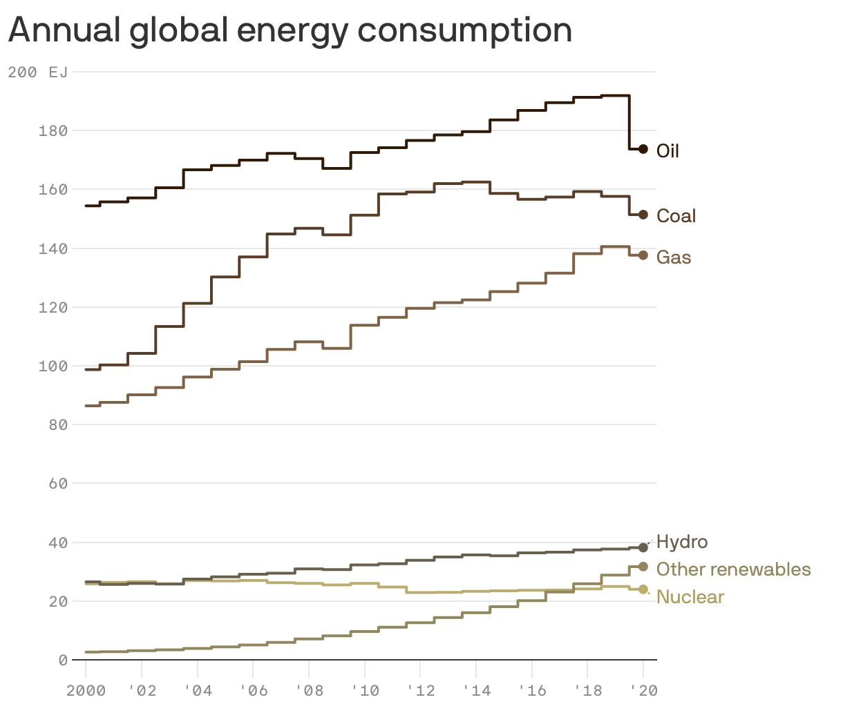 Annual global energy consumption