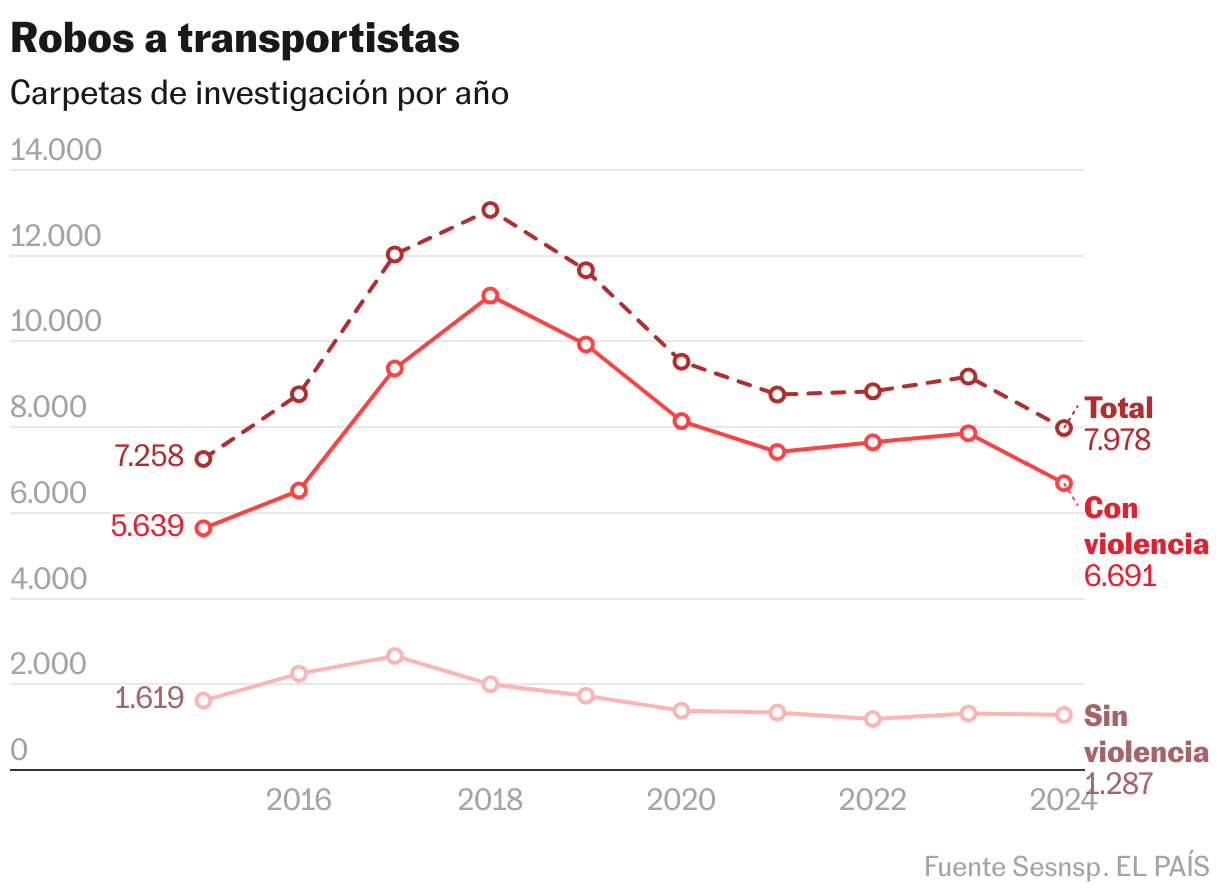 Robos a transportistas (Líneas)