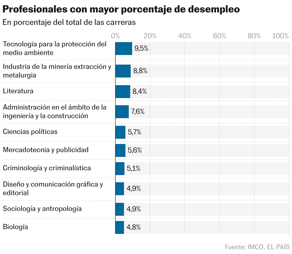 Profesionales con mayor porcentaje de desempleo (Gráfico de barras)