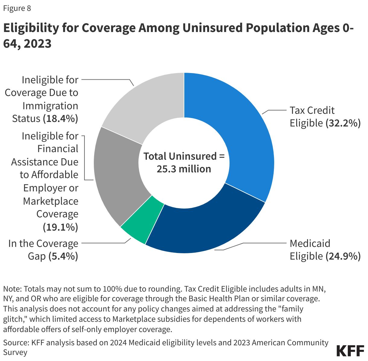 Eligibility for Coverage Among Uninsured Population Ages 0-64, 2023 data chart