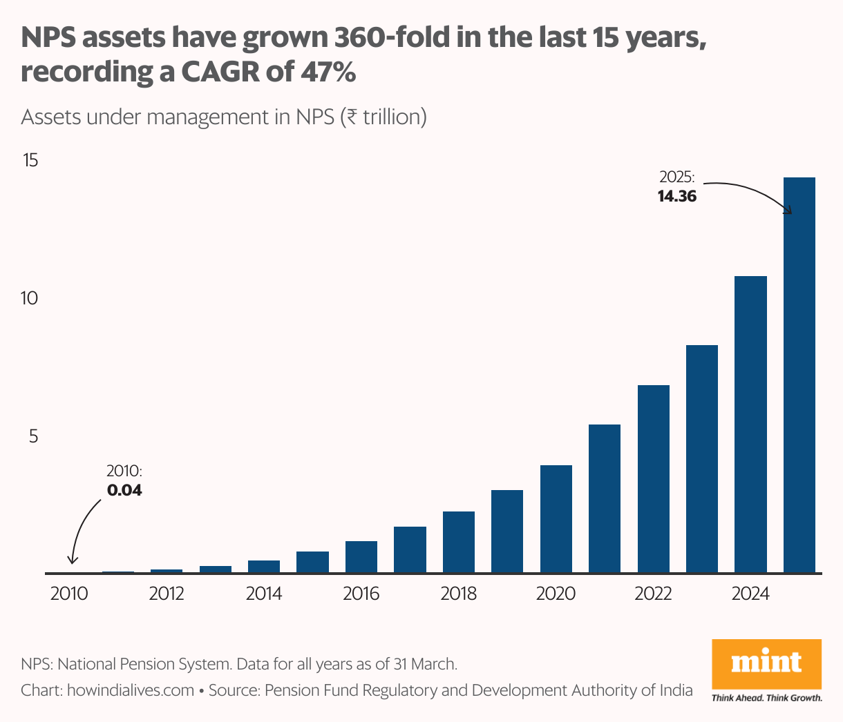 A line graph that shows the growth in assets under management in the National Pension System (NPS) between March 2010 and March 2025. In this 15-year period, NPS assets have grown at a compounded annual rate of 47%.