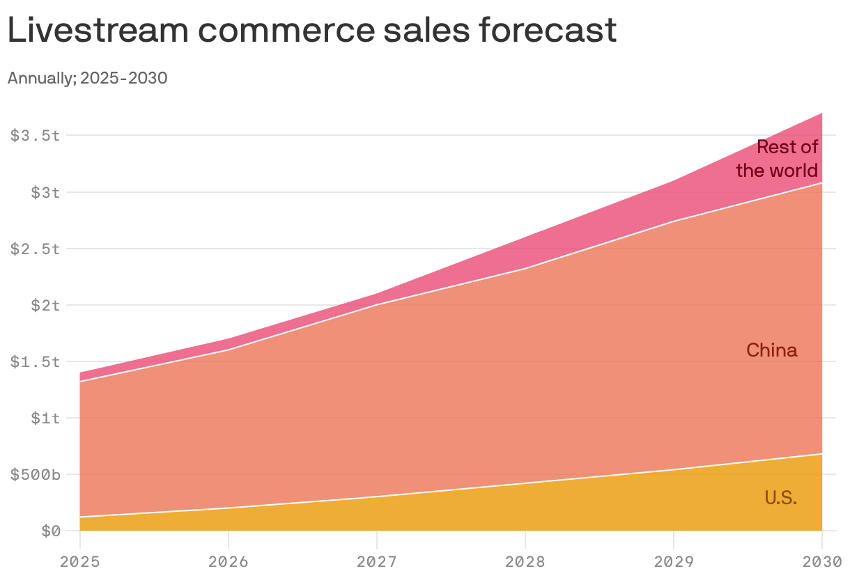 A stacked area chart forecasting global livestream commerce sales from 2025 to 2030 in China, the U.S. and the rest of the world. The chart indicates sales increasing from almost $1.5 trillion in 2025 to over $3.5 trillion in 2030. Sales in China dominate.