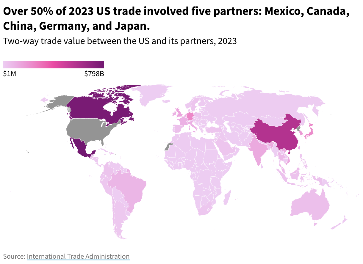 A world map showing the two-way trade value between the US and its partners in 2023. Over 50% of 2023 US trade involved fie partners: Mexico, Canada, China, Germany, and Japan.