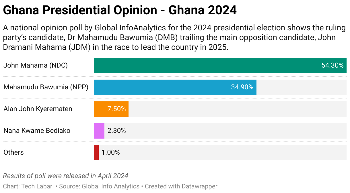 Ghana Presidential Opinion - Ghana 2024 (Bar Chart)