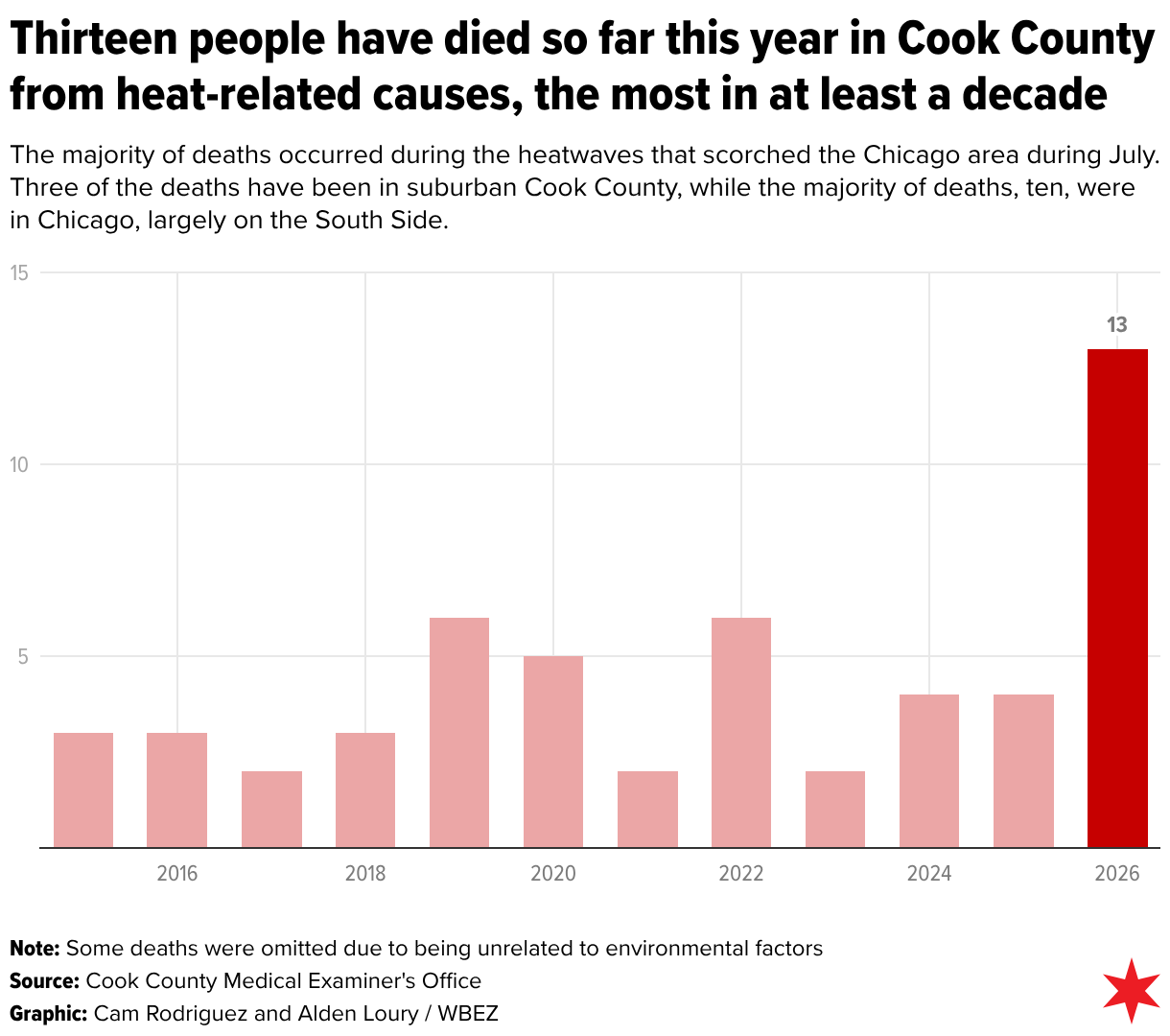 Thirteen people have died so far this year in Cook County from heat-related causes, the most in at least a decade (Column Chart)