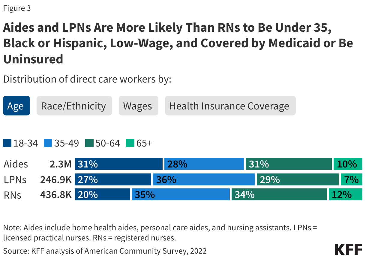 Aides and LPNs Are More Likely Than RNs to Be Under 35, Black or Hispanic, Low-Wage, and Covered by Medicaid or Be Uninsured data chart