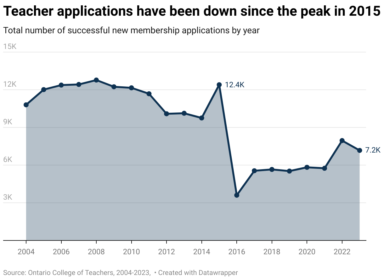 Teacher applications are down 5.2 thousand a year since the 2015 peak (Line chart)