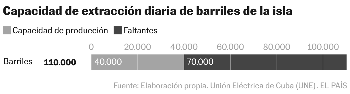 Capacidad de extracción diaria de barriles de la isla (Barras apiladas)