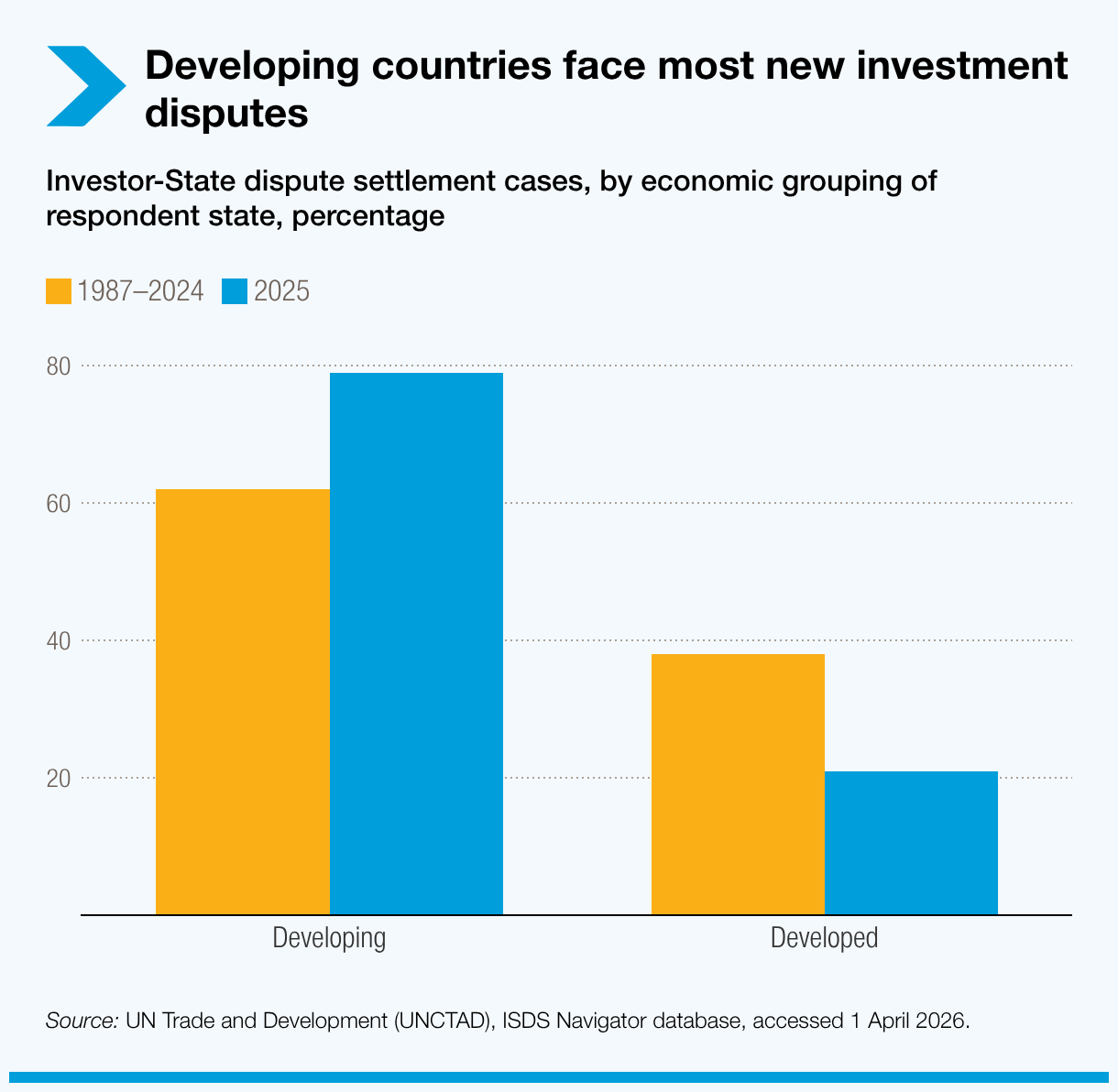Developing countries face most new investment disputes