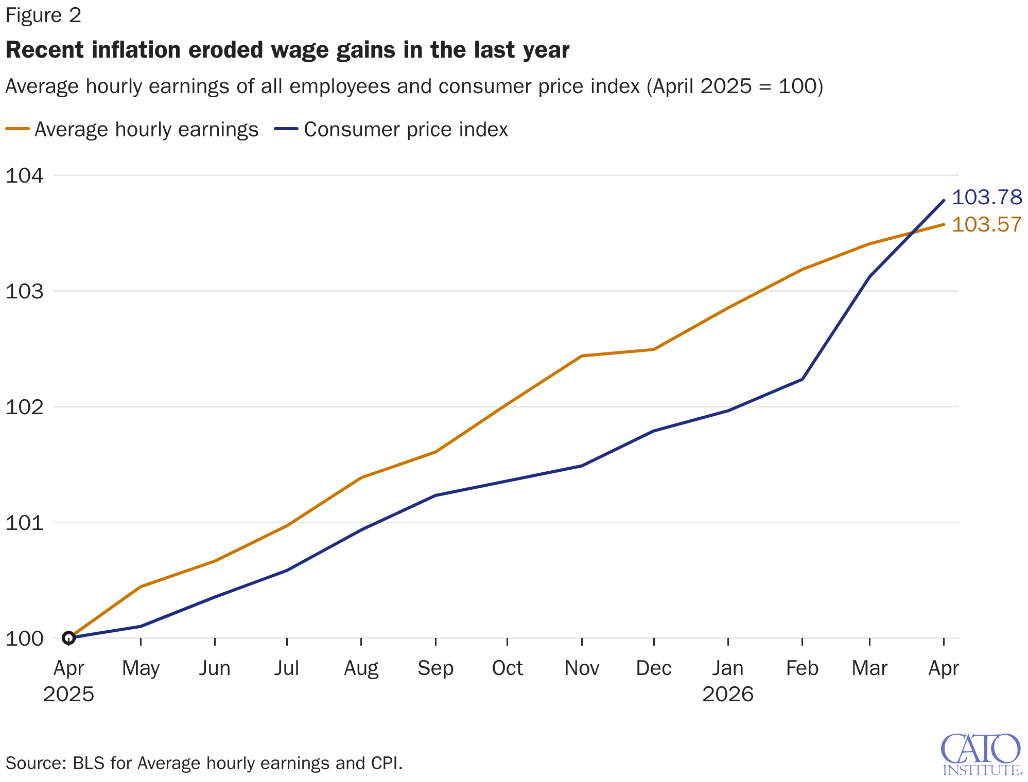 Recent inflation eroded wage gains in the last year