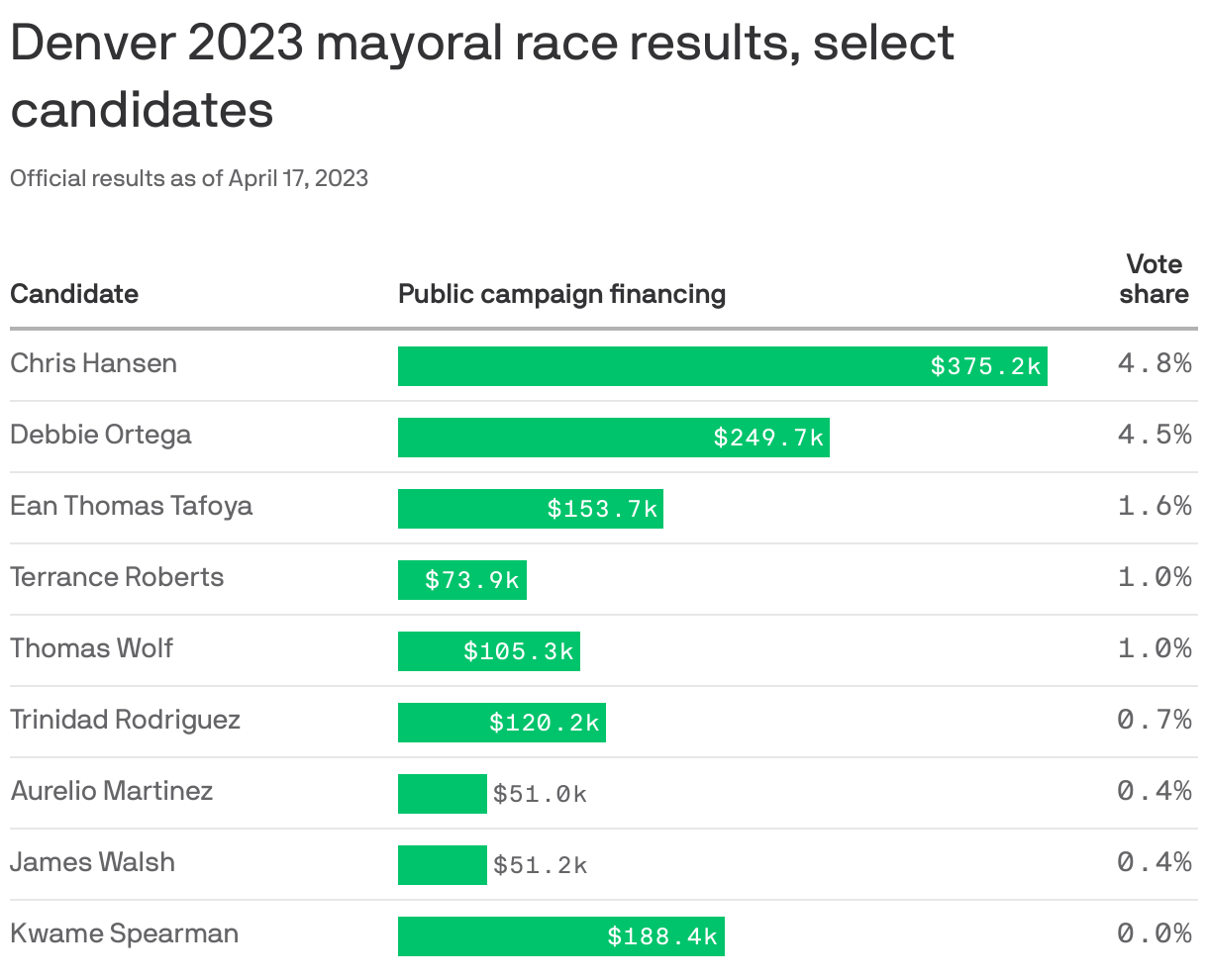 Denver 2023 mayoral race results, select candidates