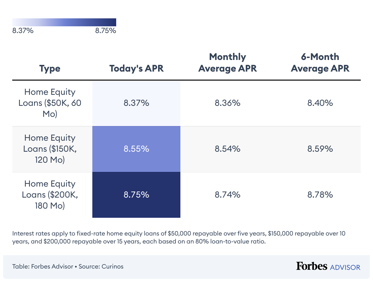 Best Home Equity Loan Lenders Of May 2024 Forbes Advisor