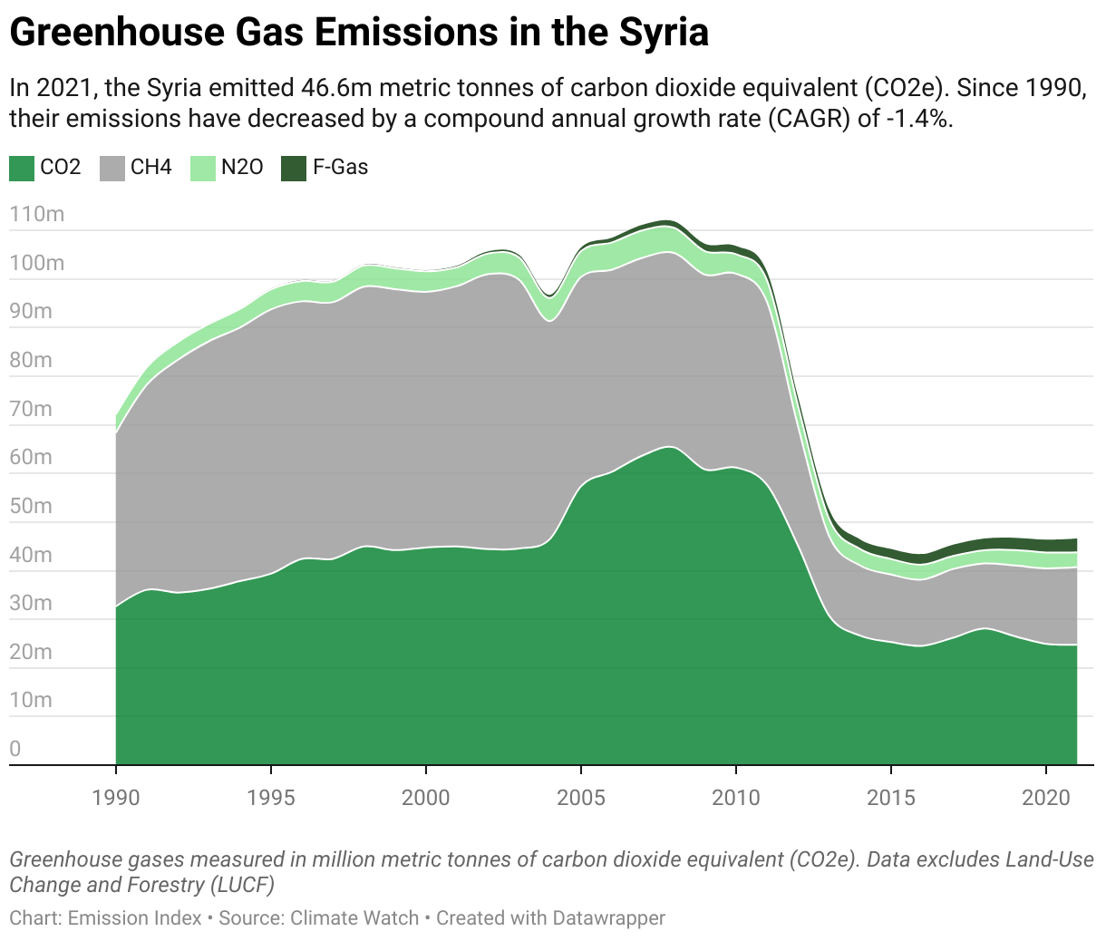 Greenhouse Gas Emissions in the Syria 5 Line chart showing total greenhouse gas emissions in the Syria since 1990.