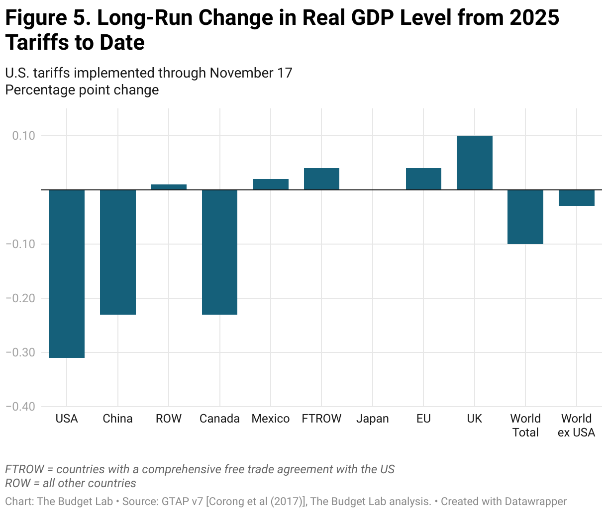 Figure 5. Long-Run Change in Real GDP Level from 2025 Tariffs to Date (Grouped column chart)