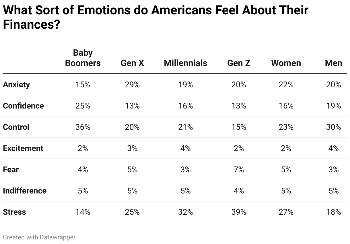 What Sort of Emotions do Americans Feel About Their Finances?